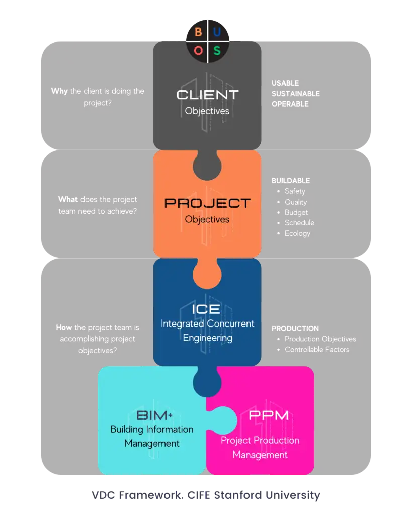 Diagrama del framework VDC de CIFE Stanford University